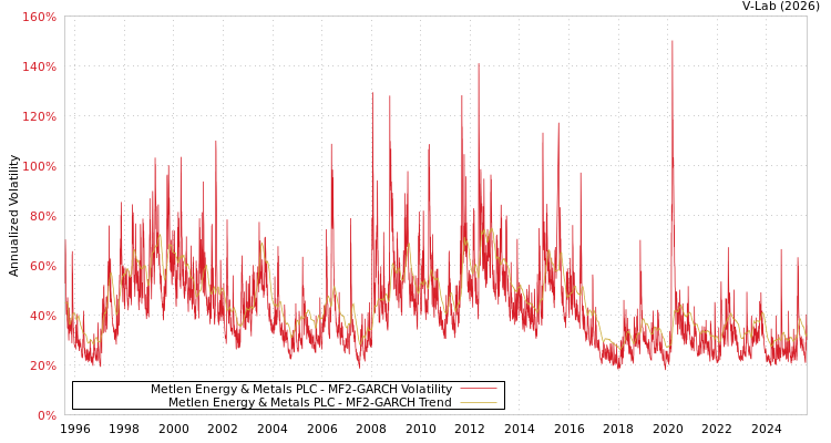 graph of Metlen Energy & Metals PLC MF2-GARCH