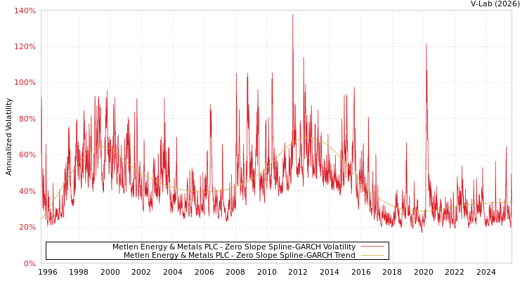 graph of Metlen Energy & Metals PLC S0GARCH