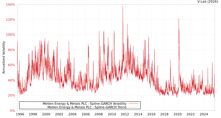 graph of Metlen Energy & Metals PLC SGARCH