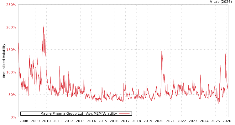 graph of Mayne Pharma Group Ltd AMEM