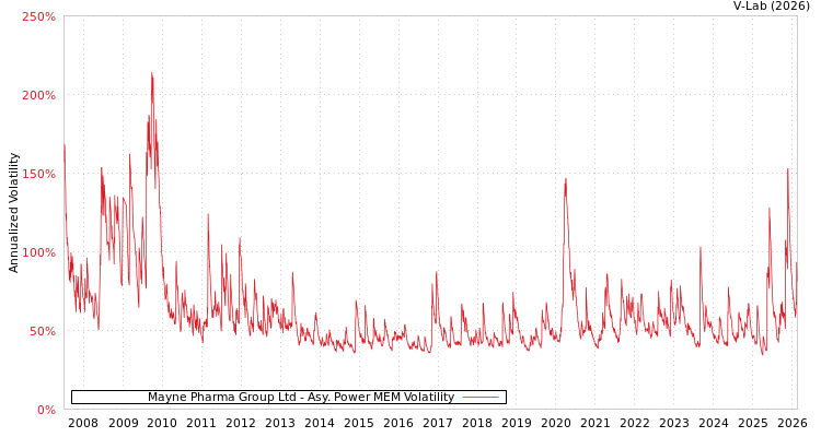 graph of Mayne Pharma Group Ltd APMEM