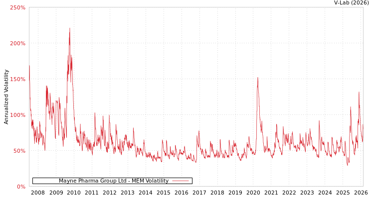 graph of Mayne Pharma Group Ltd MEM