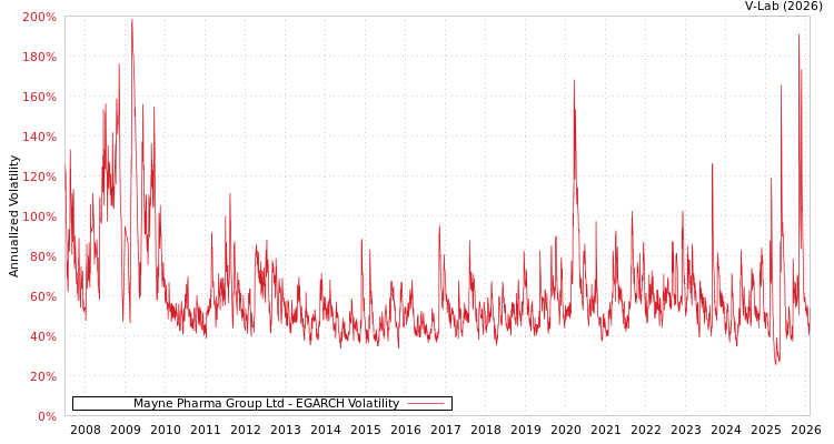 graph of Mayne Pharma Group Ltd EGARCH