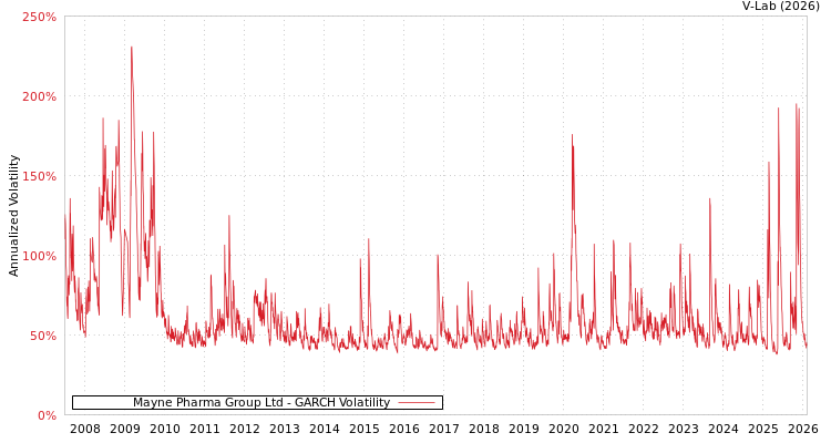 graph of Mayne Pharma Group Ltd GARCH