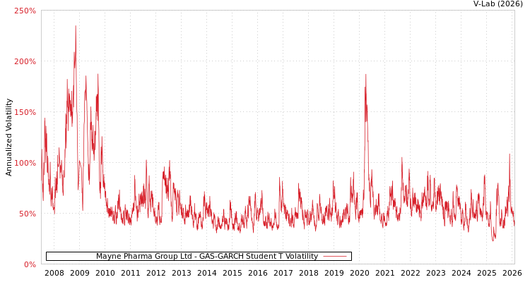 graph of Mayne Pharma Group Ltd GAS-GARCH-T