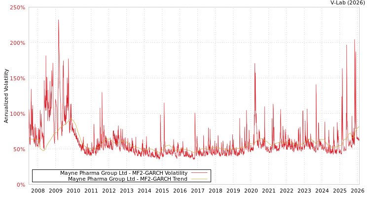 graph of Mayne Pharma Group Ltd MF2-GARCH