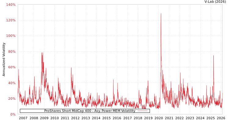 graph of ProShares Short MidCap 400 APMEM