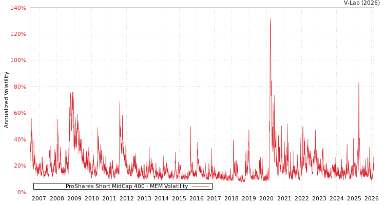 graph of ProShares Short MidCap 400 MEM