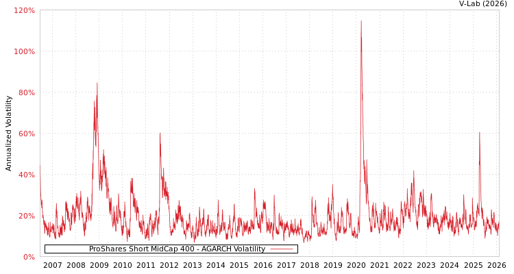 graph of ProShares Short MidCap 400 AGARCH