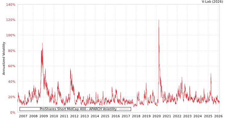 graph of ProShares Short MidCap 400 APARCH