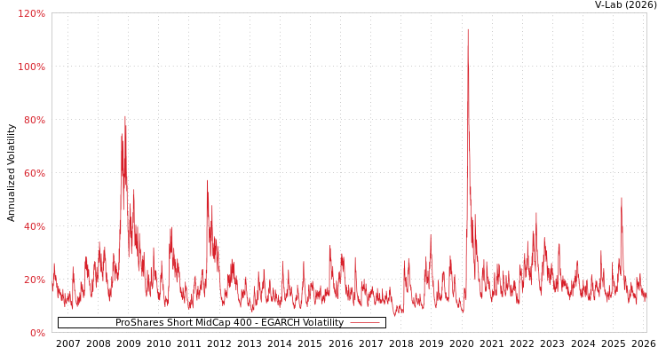 graph of ProShares Short MidCap 400 EGARCH