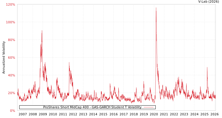 graph of ProShares Short MidCap 400 GAS-GARCH-T