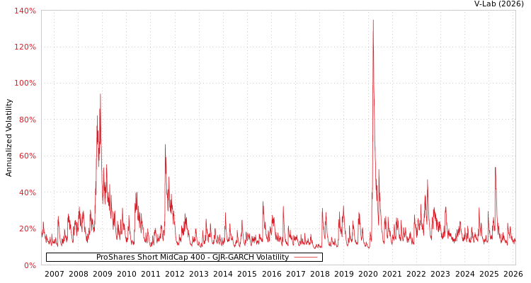 graph of ProShares Short MidCap 400 GJR-GARCH
