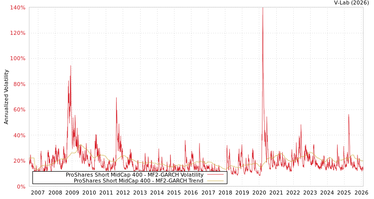graph of ProShares Short MidCap 400 MF2-GARCH
