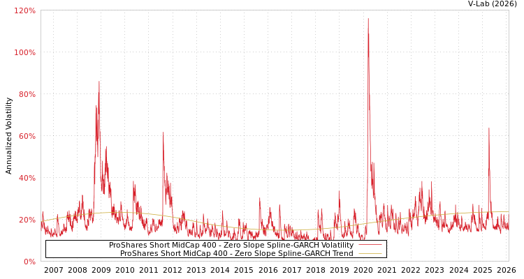 graph of ProShares Short MidCap 400 S0GARCH
