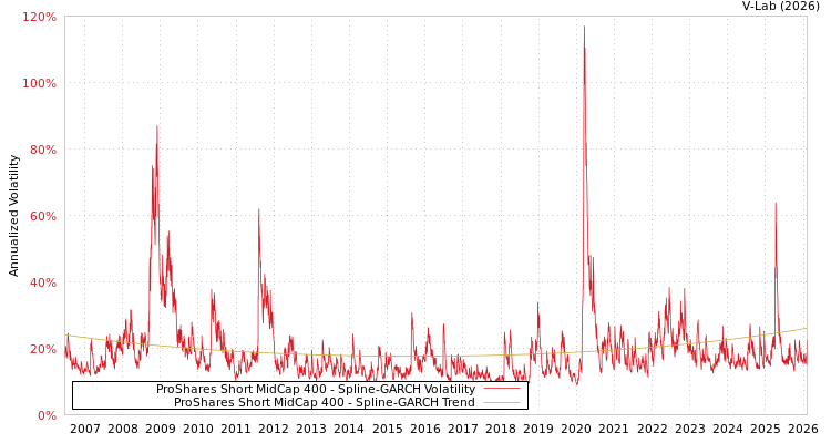 graph of ProShares Short MidCap 400 SGARCH
