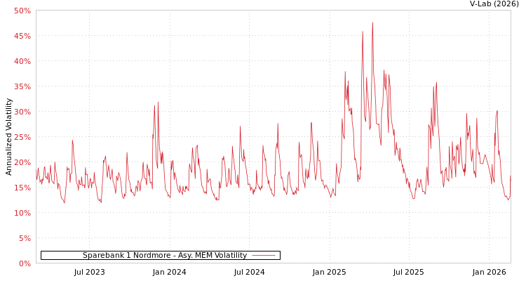 graph of Sparebank 1 Nordmore AMEM