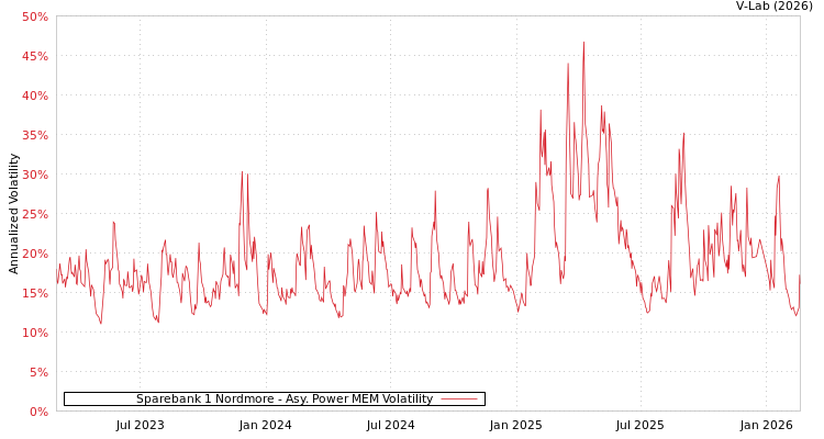 graph of Sparebank 1 Nordmore APMEM