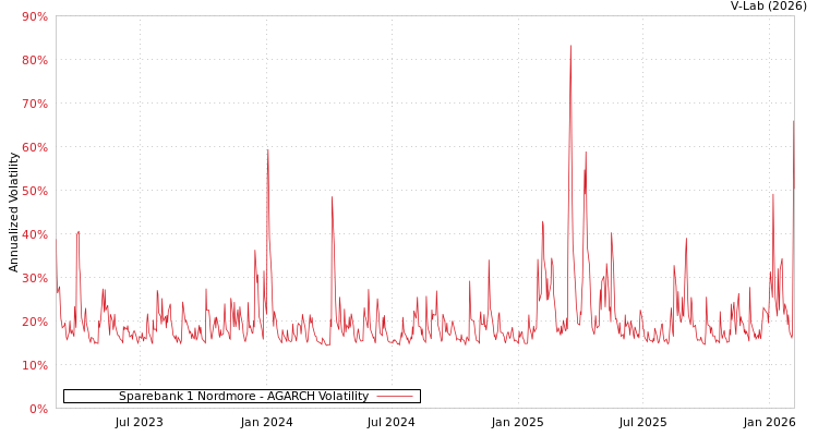 graph of Sparebank 1 Nordmore AGARCH