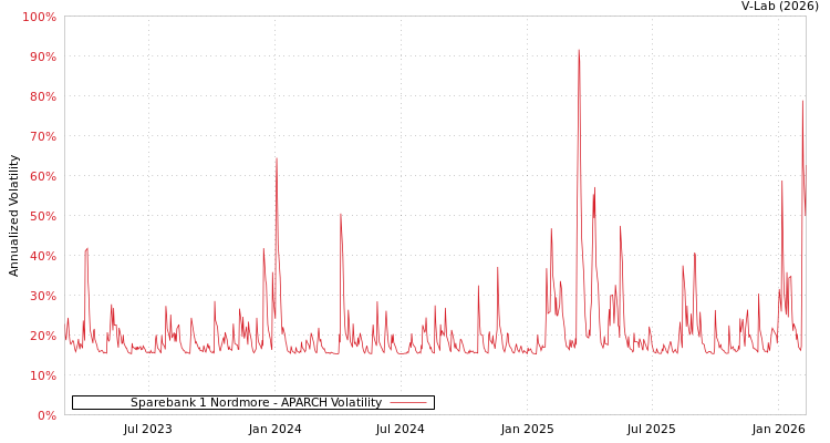 graph of Sparebank 1 Nordmore APARCH