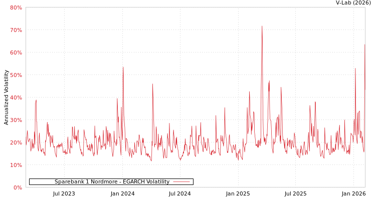 graph of Sparebank 1 Nordmore EGARCH