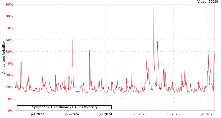 graph of Sparebank 1 Nordmore GARCH