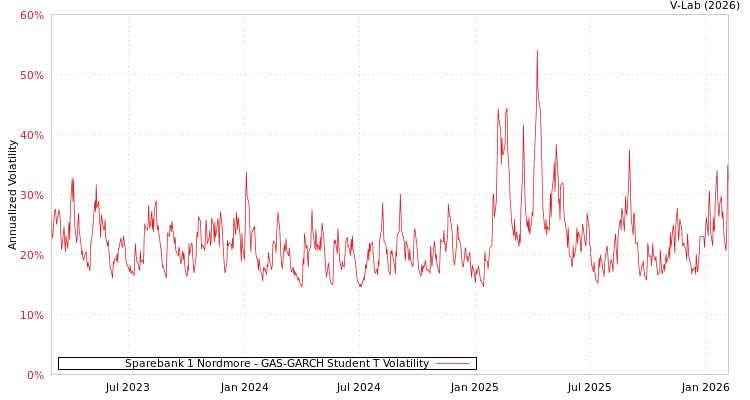 graph of Sparebank 1 Nordmore GAS-GARCH-T