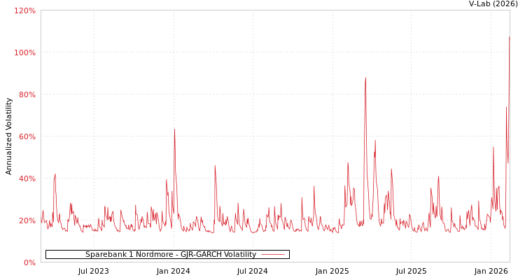 graph of Sparebank 1 Nordmore GJR-GARCH