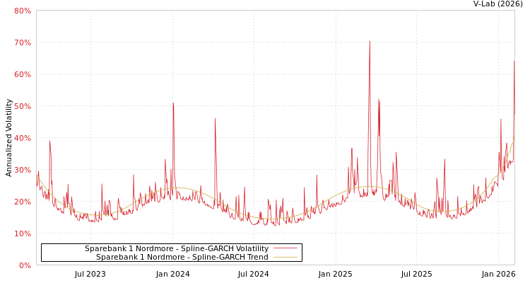 graph of Sparebank 1 Nordmore SGARCH
