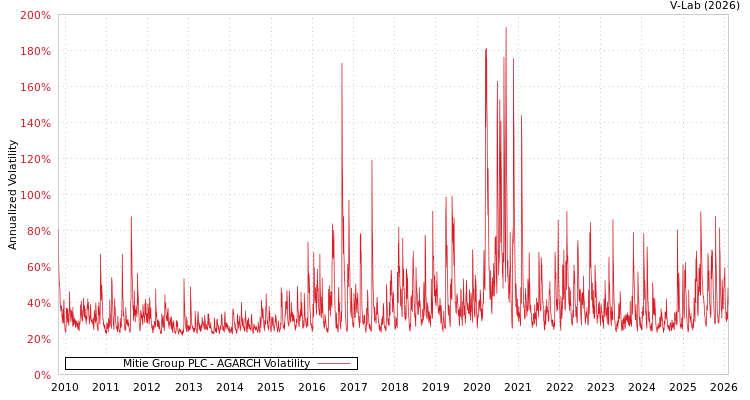 graph of Mitie Group PLC AGARCH
