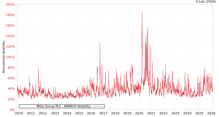 graph of Mitie Group PLC APARCH