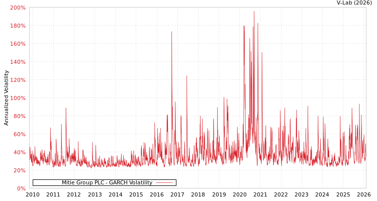 graph of Mitie Group PLC GARCH