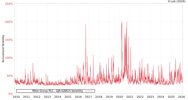 graph of Mitie Group PLC GJR-GARCH