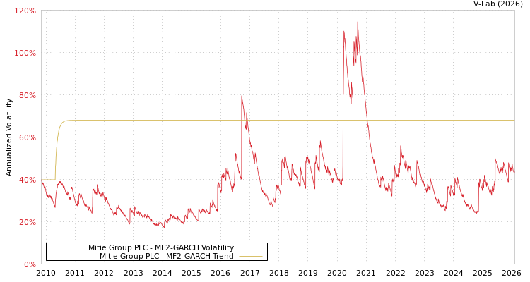 graph of Mitie Group PLC MF2-GARCH
