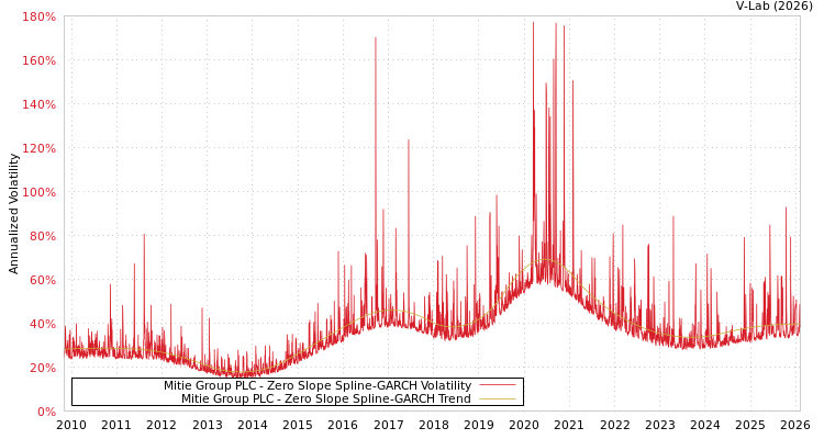 graph of Mitie Group PLC S0GARCH