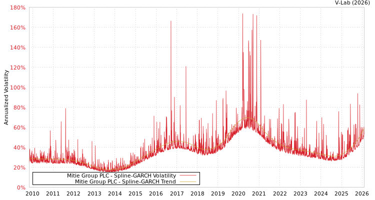 graph of Mitie Group PLC SGARCH