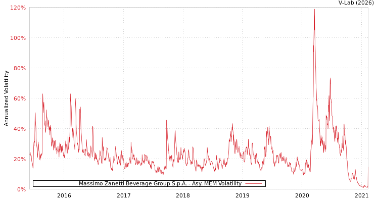 graph of Massimo Zanetti Beverage Group S.p.A. AMEM