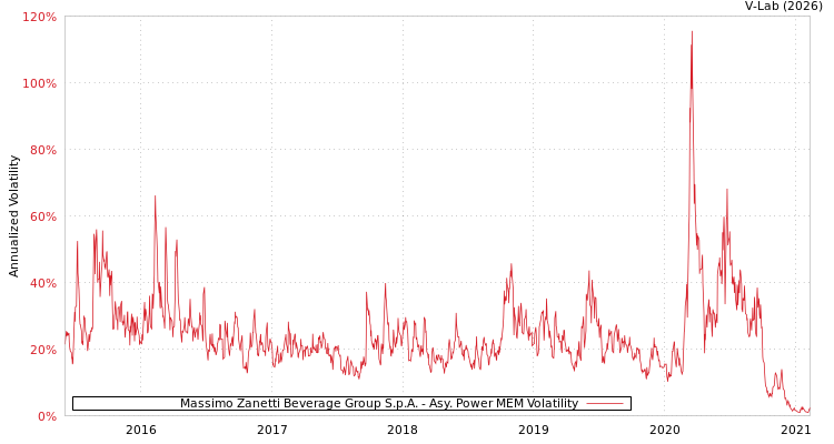 graph of Massimo Zanetti Beverage Group S.p.A. APMEM