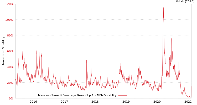 graph of Massimo Zanetti Beverage Group S.p.A. MEM