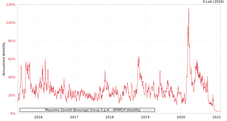 graph of Massimo Zanetti Beverage Group S.p.A. APARCH
