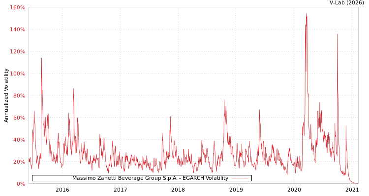 graph of Massimo Zanetti Beverage Group S.p.A. EGARCH