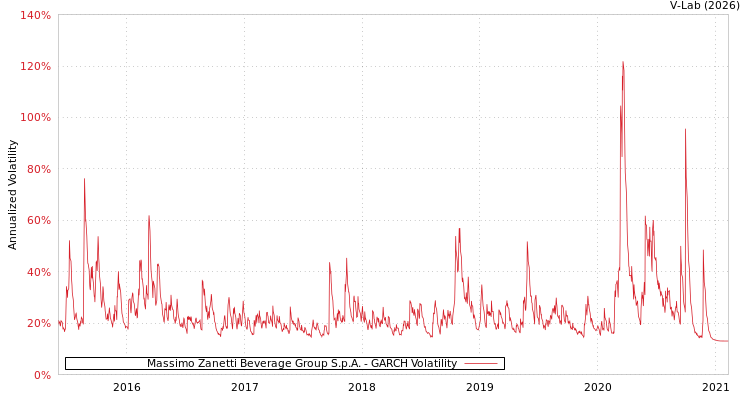 graph of Massimo Zanetti Beverage Group S.p.A. GARCH