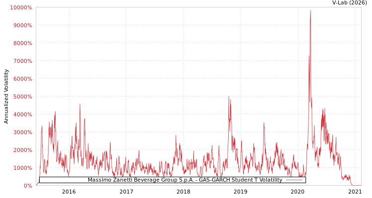 graph of Massimo Zanetti Beverage Group S.p.A. GAS-GARCH-T