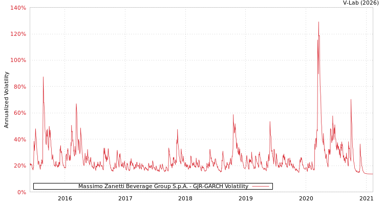 graph of Massimo Zanetti Beverage Group S.p.A. GJR-GARCH