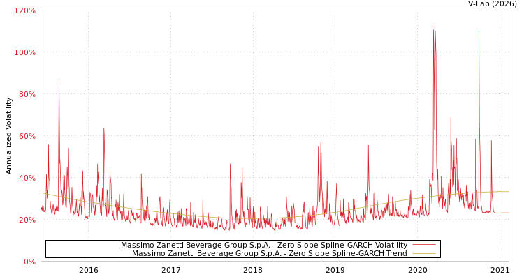 graph of Massimo Zanetti Beverage Group S.p.A. S0GARCH