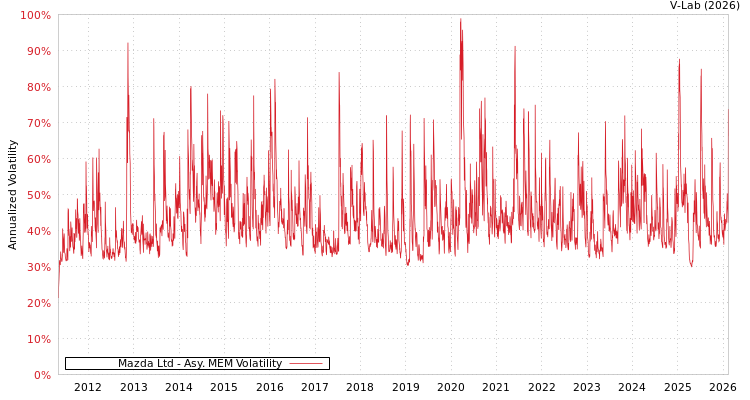 graph of Mazda Ltd AMEM