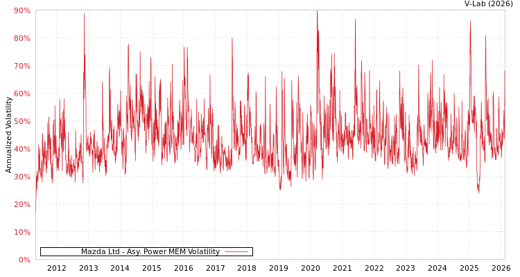 graph of Mazda Ltd APMEM