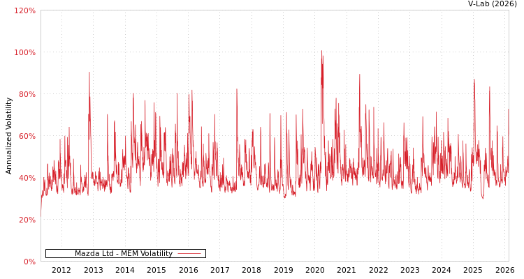 graph of Mazda Ltd MEM