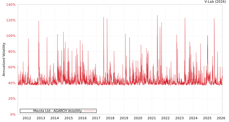 graph of Mazda Ltd AGARCH