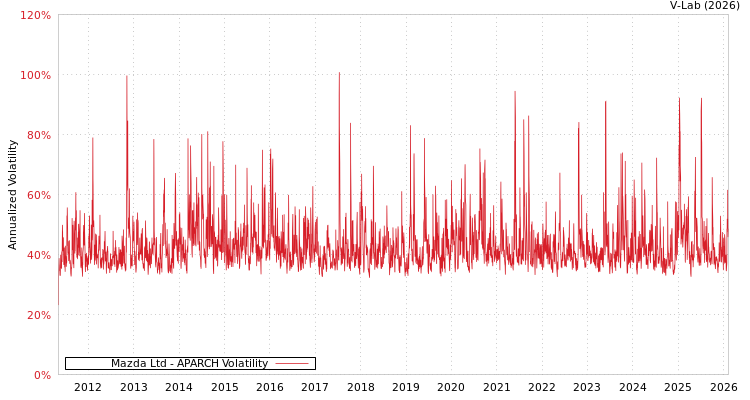 graph of Mazda Ltd APARCH
